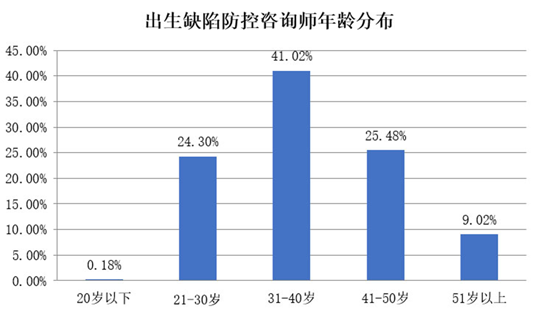 新職業(yè)——出生缺陷防控咨詢師就業(yè)景氣現(xiàn)狀分析報告